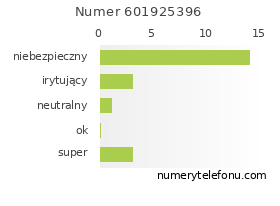 Oceny numeru telefonu 601925396