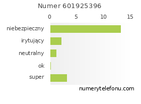 Oceny numeru telefonu 601925396