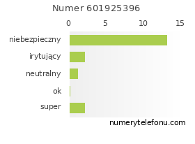 Oceny numeru telefonu 601925396