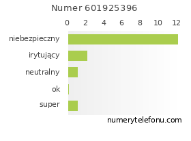 Oceny numeru telefonu 601925396