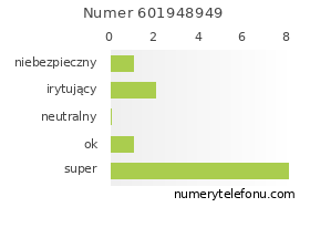 Oceny numeru telefonu 601948949