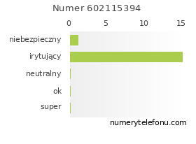 Oceny numeru telefonu 602115394