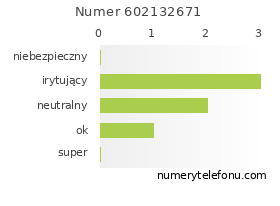 Oceny numeru telefonu 602132671