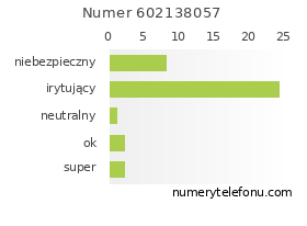 Oceny numeru telefonu 602138057