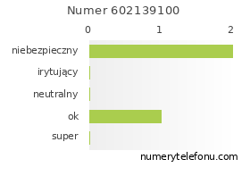 Oceny numeru telefonu 602139100
