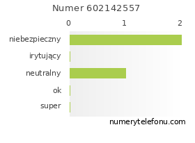 Oceny numeru telefonu 602142557
