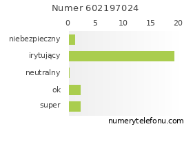 Oceny numeru telefonu 602197024