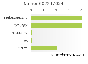 Oceny numeru telefonu 602217054