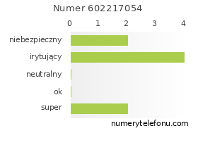 Oceny numeru telefonu 602217054