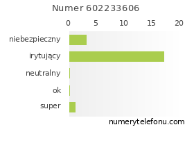 Oceny numeru telefonu 602233606