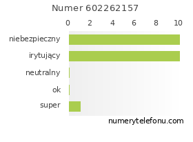 Oceny numeru telefonu 602262157