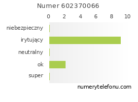 Oceny numeru telefonu 602370066