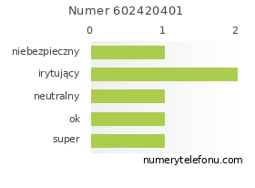 Oceny numeru telefonu 602420401