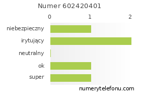 Oceny numeru telefonu 602420401