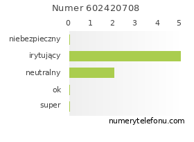 Oceny numeru telefonu 602420708