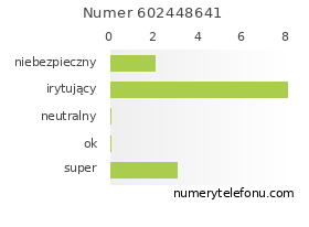 Oceny numeru telefonu 602448641