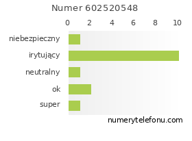 Oceny numeru telefonu 602520548