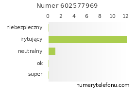 Oceny numeru telefonu 602577969