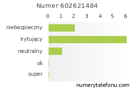 Oceny numeru telefonu 602621484