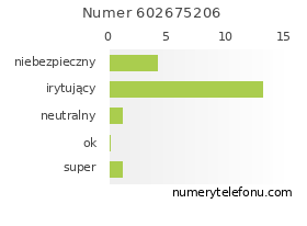 Oceny numeru telefonu 602675206
