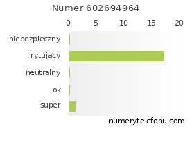 Oceny numeru telefonu 602694964