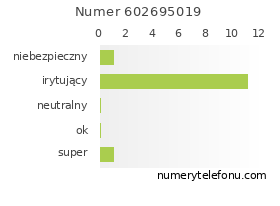 Oceny numeru telefonu 602695019