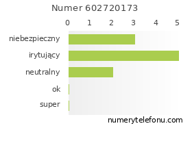 Oceny numeru telefonu 602720173