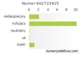 Oceny numeru telefonu 602723925