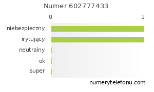 Oceny numeru telefonu 602777433