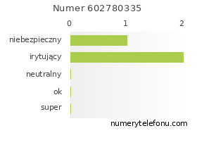Oceny numeru telefonu 602780335
