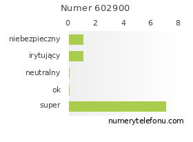 Oceny numeru telefonu 602900