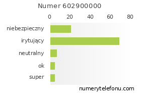 Oceny numeru telefonu 602900000