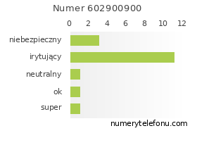 Oceny numeru telefonu 602900900