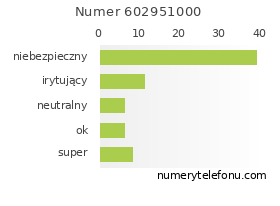 Oceny numeru telefonu 602951000