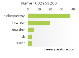Oceny numeru telefonu 602953200