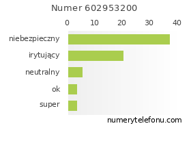 Oceny numeru telefonu 602953200