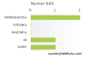 Oceny numeru telefonu 603