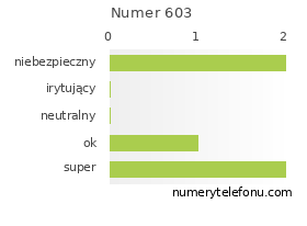 Oceny numeru telefonu 603