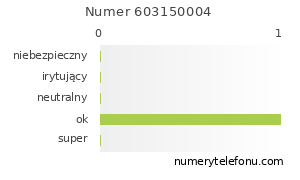 Oceny numeru telefonu 603150004