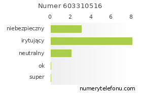 Oceny numeru telefonu 603310516