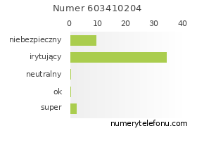 Oceny numeru telefonu 603410204