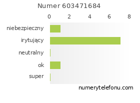 Oceny numeru telefonu 603471684