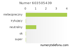 Oceny numeru telefonu 603505439