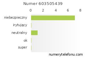 Oceny numeru telefonu 603505439