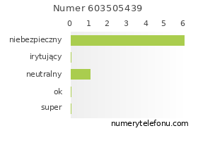Oceny numeru telefonu 603505439