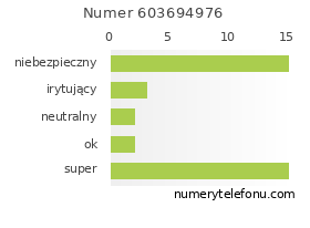 Oceny numeru telefonu 603694976
