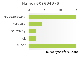 Oceny numeru telefonu 603694976