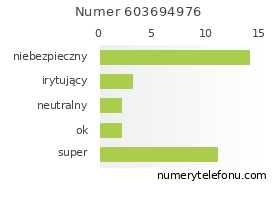 Oceny numeru telefonu 603694976