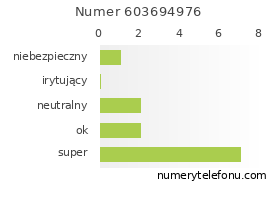 Oceny numeru telefonu 603694976