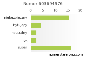 Oceny numeru telefonu 603694976